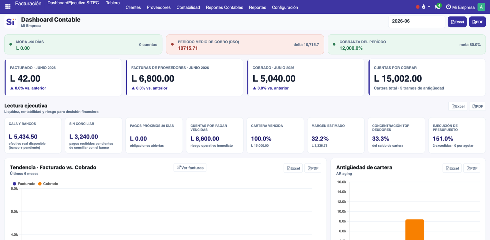 Dashboard Ejecutivo SITEC real: lectura ejecutiva de liquidez, cartera, cobranza y tendencia de facturación