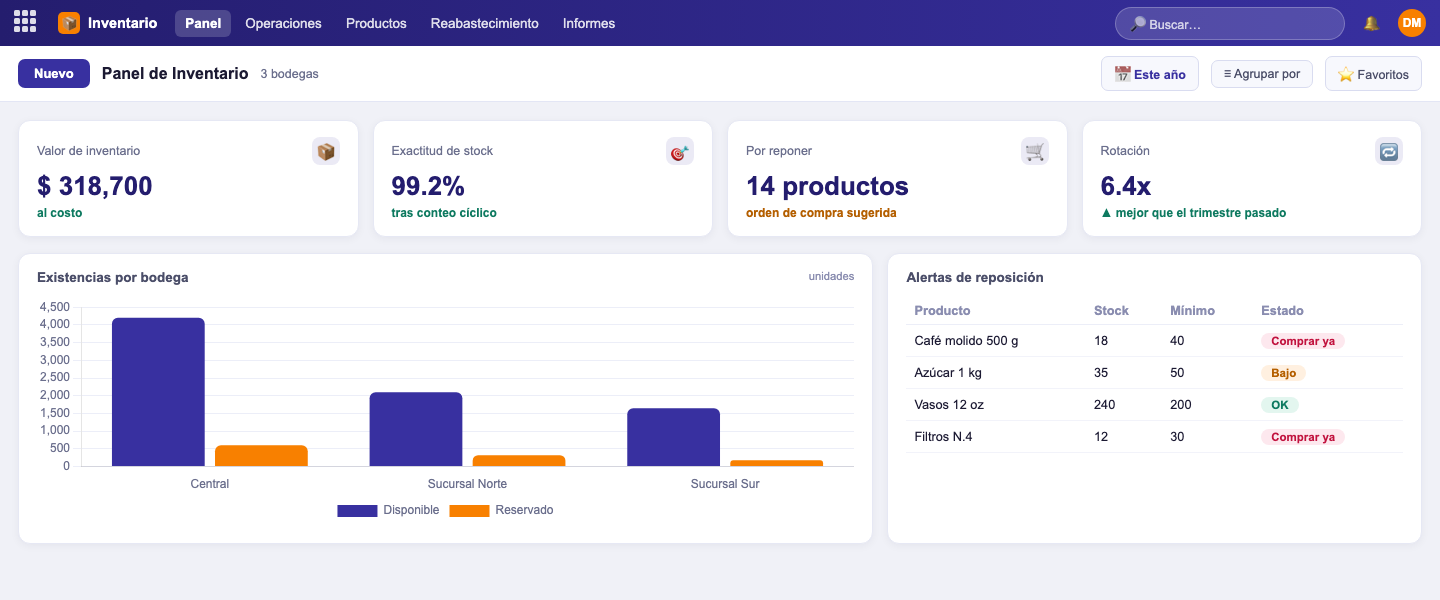 Panel de inventario: existencias por bodega, exactitud de stock y alertas de reposición
